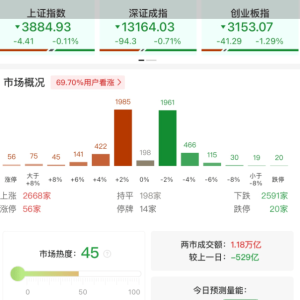 A股午评：三大指数集体下跌，沪指跌0.11%创业板指跌1.29%北证50跌0.36%，乳业、保险板 ...