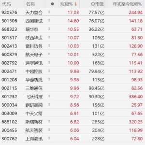 A股商业航天股集体爆发，天力复合涨17%，西测测试涨14%，瑞华泰、陕西华达涨超10%，航 ...