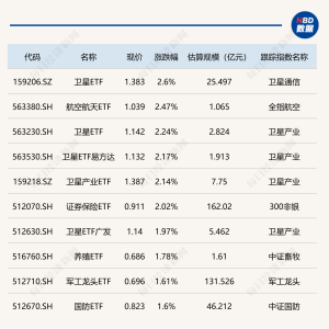 ETF今日收评 | 卫星相关ETF涨超2%，港股创新药相关ETF跌超3%
