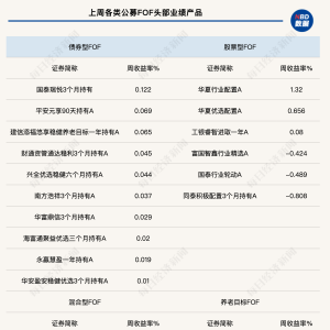 FOF单周业绩反弹，部分权益类产品涨近2%，债券型FOF持续承压