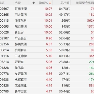 A股零售股拉升，红旗连锁、东百集团、新世界涨停，百大集团、浙江东日、广百股份此前 ...