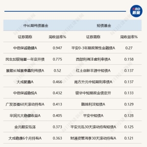 纯债基金上周迎修复，供给压力或致震荡行情延续