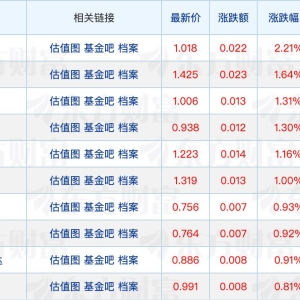 公募年内自购规模同比增长超163%；QDII密集限购